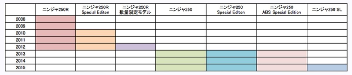 ニンジャ250/R　モデル年表