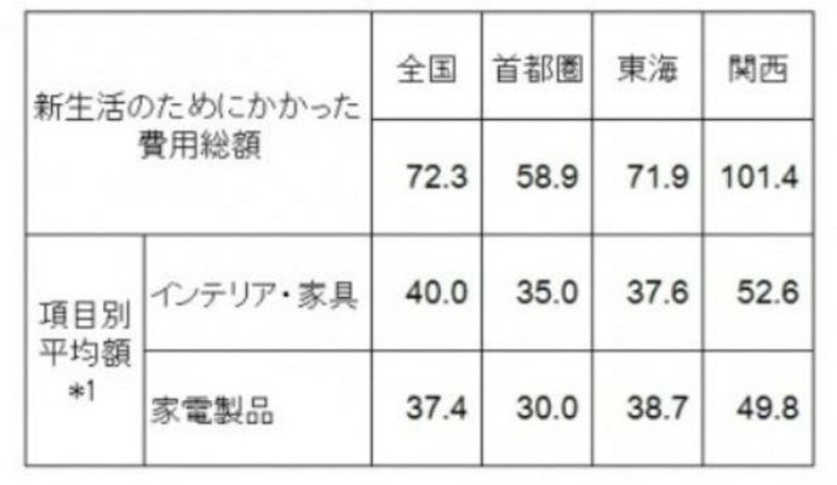 新生活のためにかかった費用（単位 万円） （出典：ゼクシィ 新生活準備調査2016。結婚情報誌「ゼクシィ」調べ） ※1 総額の算出時に用いた各項目の平均金額を掲載しているが、これは各項目に費用が発生した人の平均額であり、各項目の平均金額の合計は、総額とは一致しない