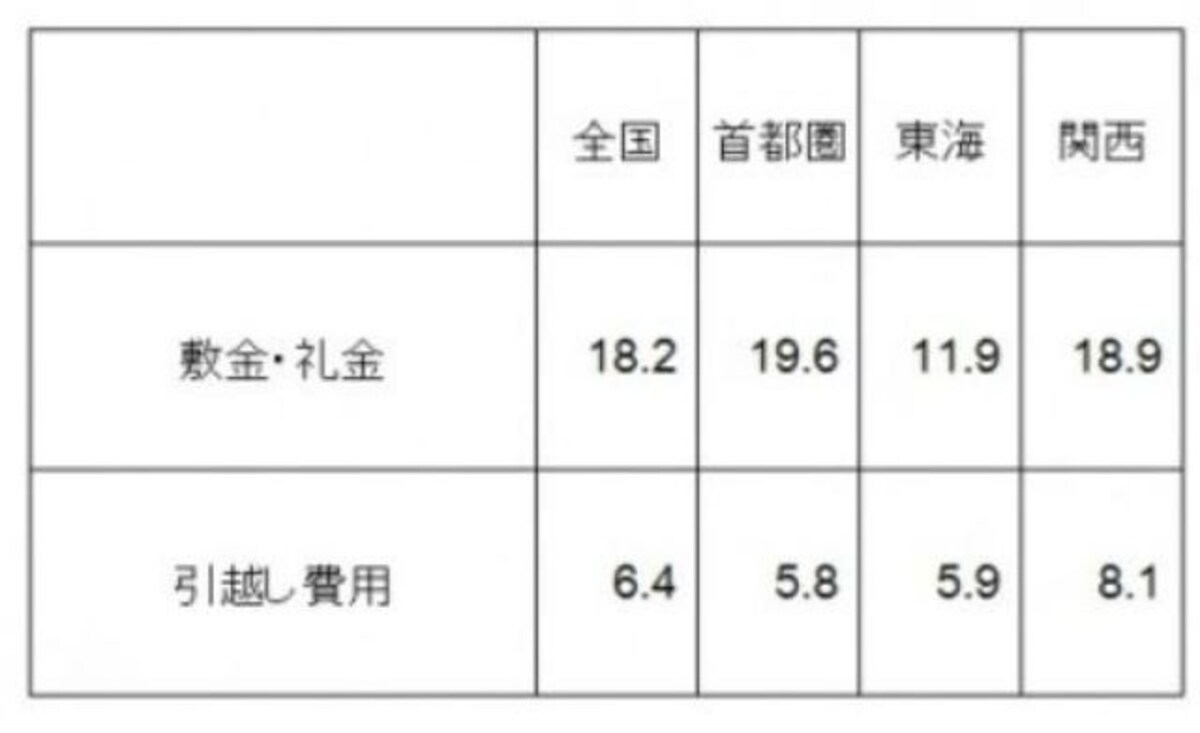 新居にかかる費用（単位 万円） （出典：ゼクシィ 新生活準備調査2016。結婚情報誌「ゼクシィ」調べ） 調査対象は、敷金・礼金、家賃は社宅以外の賃貸住宅居住者、引越し費用は引越し業者利用者。