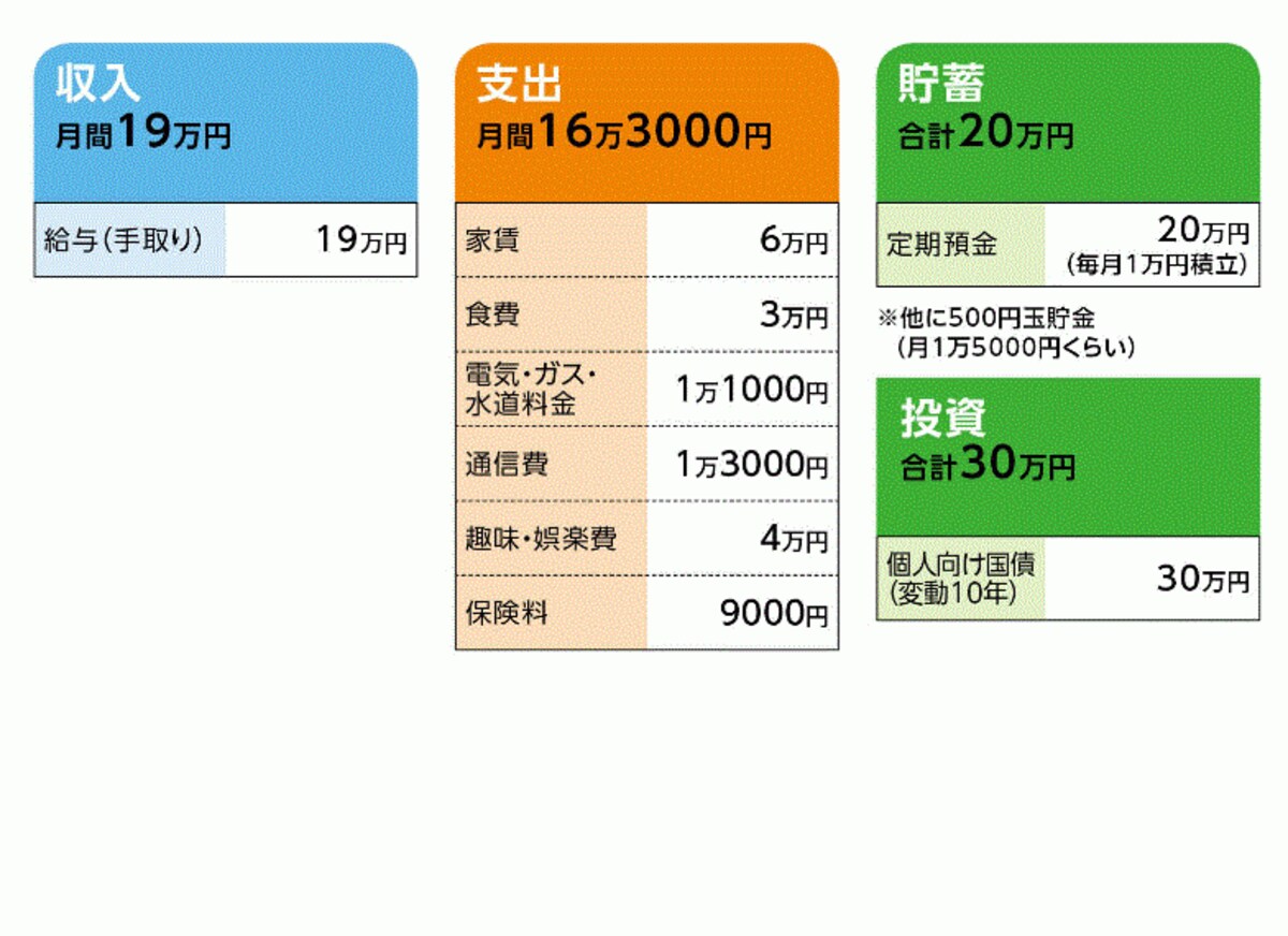 「江口さん」の家計収支データ