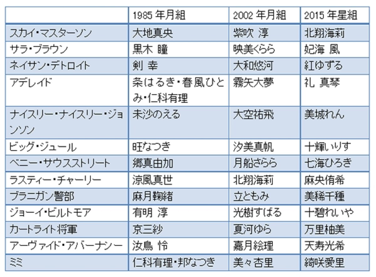 『ガイズ＆ドールズ』歴代主な配役