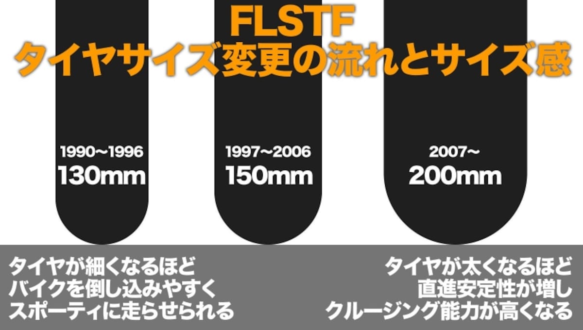 マイナーチェンジを行ったことにより、3世代でタイヤ幅が異なるファットボーイ。乗り方や楽しみ方がまるで異なってくるので、ここは大きなチェックポイントだ