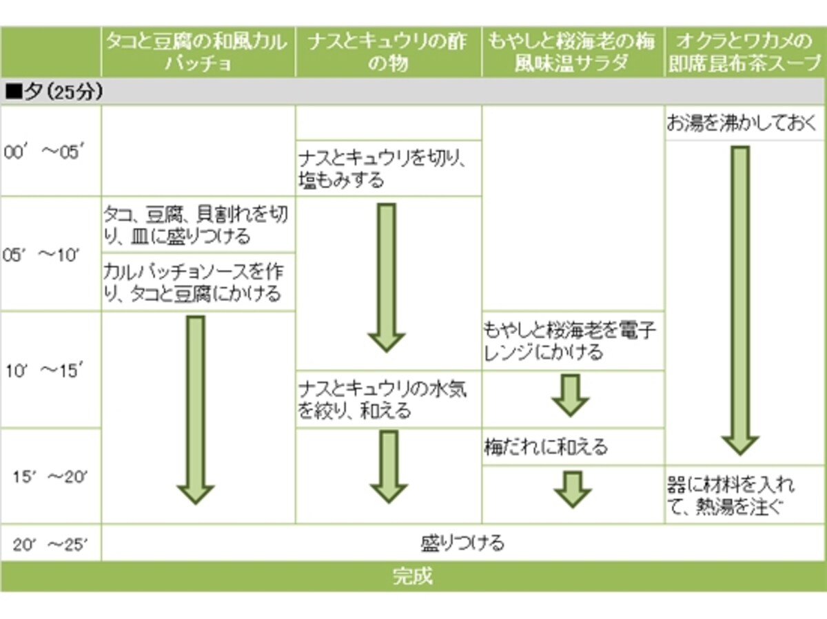 タコと豆腐の和風カルパッチョ定食の段取り