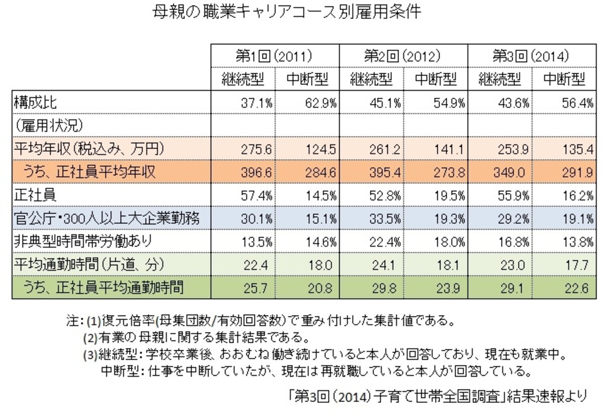 労働政策研究・研修機構「第3回（2014）子育て世帯全国調査」結果速報をもとにガイド平野が図表作成（クリックすると拡大表示されます。）