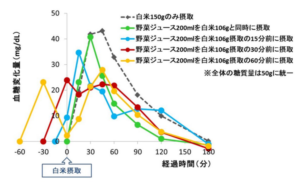 食前、または食事中の野菜ジュースの飲用が食後の血糖値の上昇に与える影響。グラフは被験者８名の平均値。（カゴメ株式会社研究結果より引用　http://www.kagome.co.jp/company/news/2015/01/002108.html）　