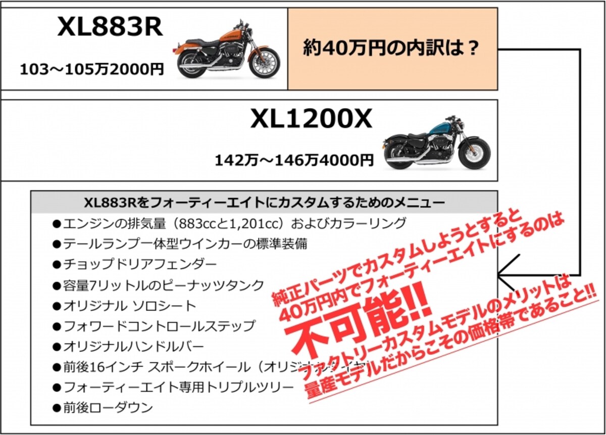 XL883Rとフォーティーエイトの差額は約40万円で、同じ姿にカスタムしようとしても40万円以内では絶対におさまらない。ファクトリーカスタムモデルのメリットは、量産モデルだからこその低価格という点にある