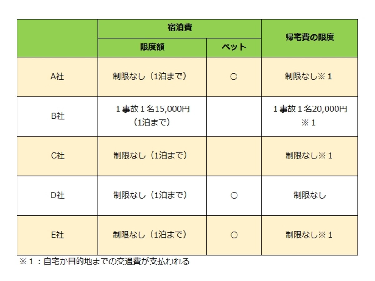 走行不能時の宿泊・帰宅費用を支払う自動車保険