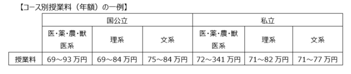 コース別授業料