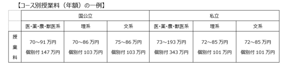 コース別授業料（年額）の一例