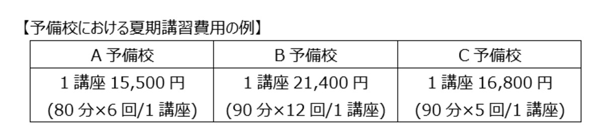 予備校における夏期講習の費用例