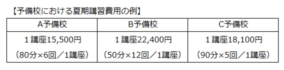 予備校における夏期講習の費用例