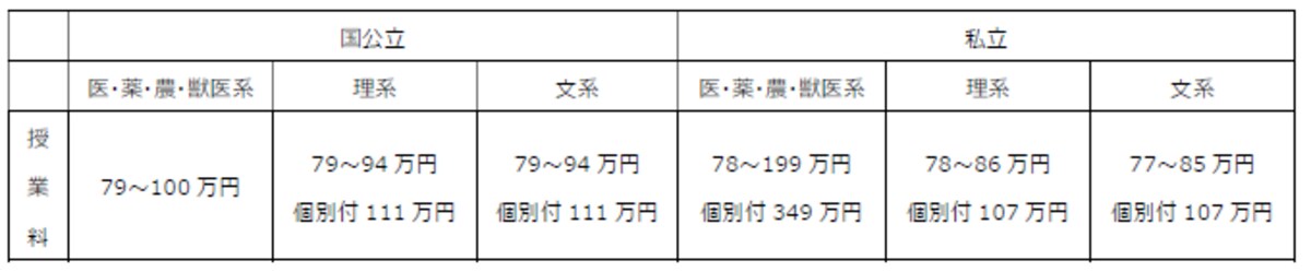 コース別授業料（年額）の一例