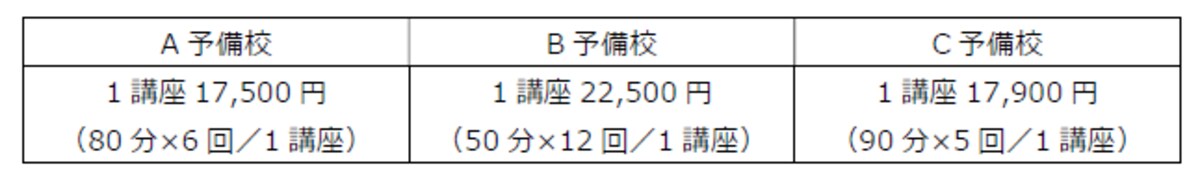 予備校における夏期講習費用の例