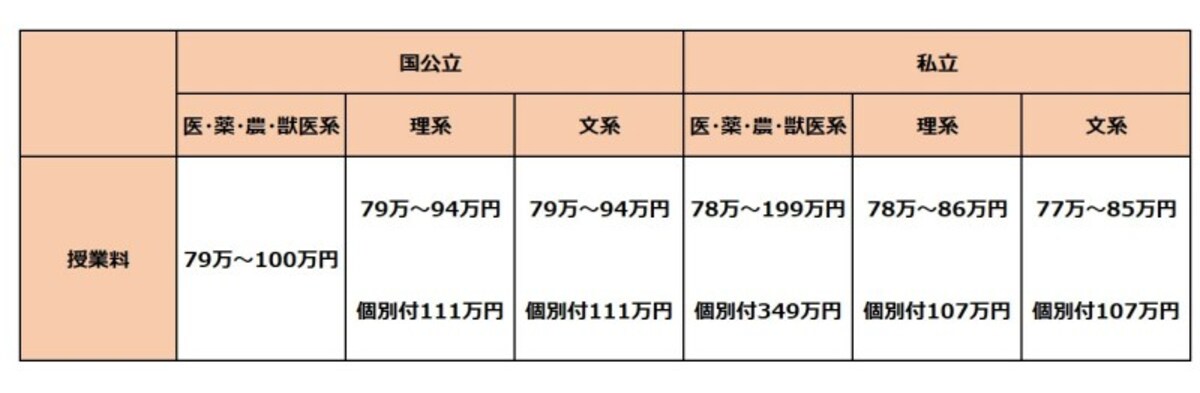 医・薬・農・獣医系は高め