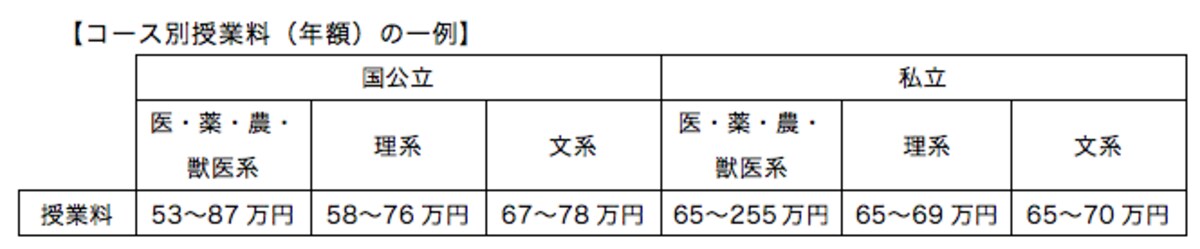 コース別授業料