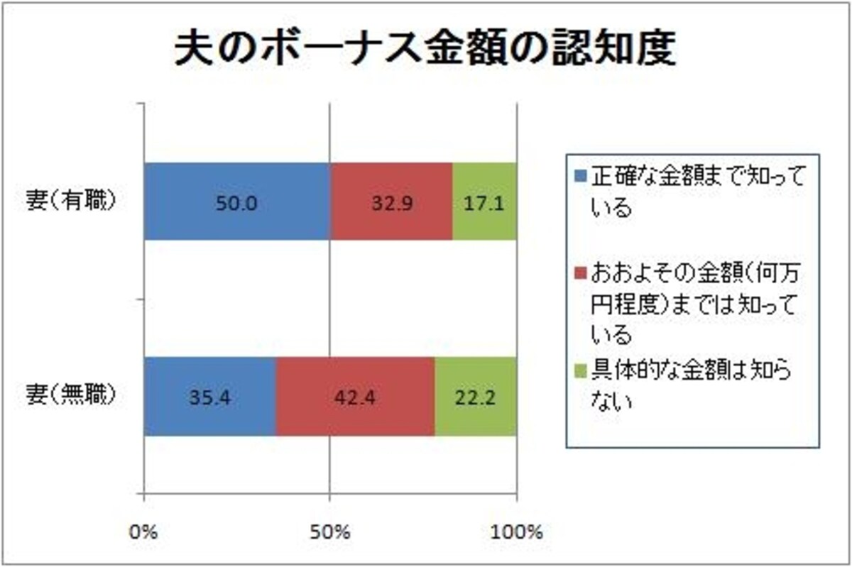 「イマドキ夫婦のボーナスと家計管理に関する調査」（Yahoo!リサーチ調べ／一都三県の20歳?59歳既婚男女800人対象／2010年４月16?18日実施）より、ガイド平野がグラフ作成