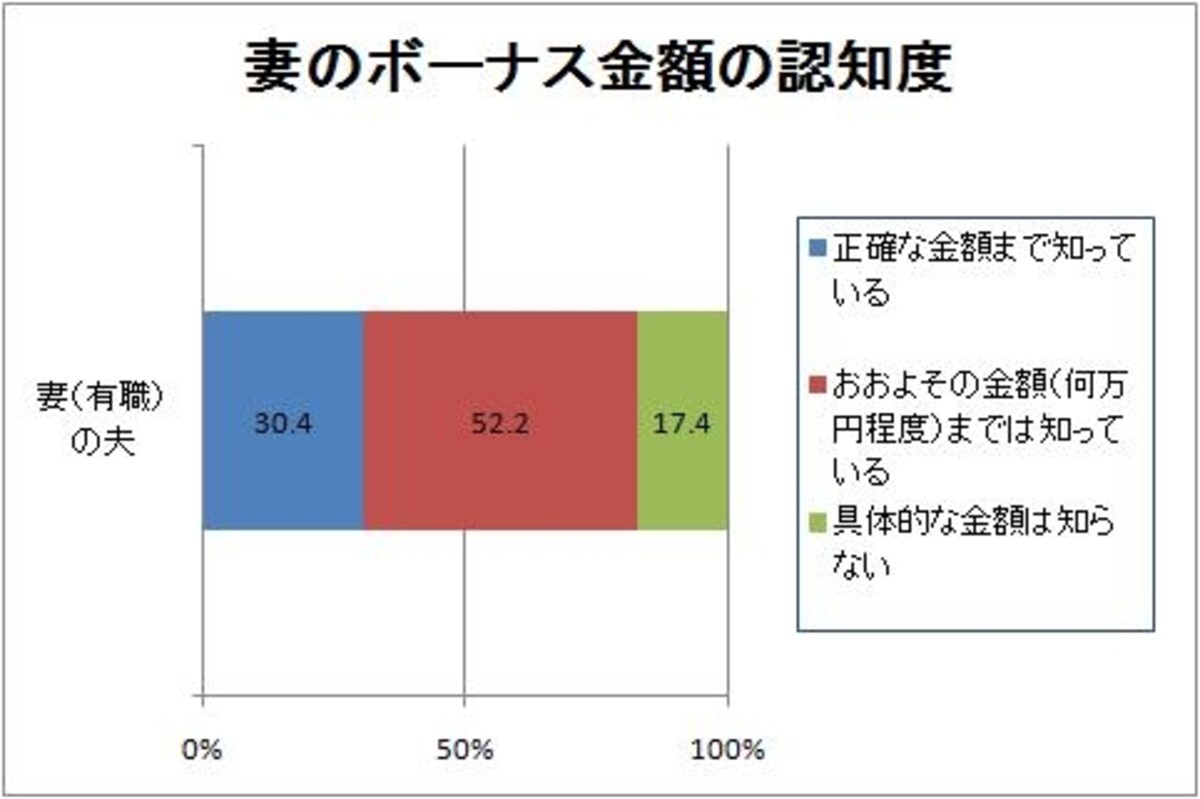 「イマドキ夫婦のボーナスと家計管理に関する調査」（Yahoo!リサーチ調べ／一都三県の20歳?59歳既婚男女800人対象／2010年４月16?18日実施）より、ガイド平野がグラフ作成