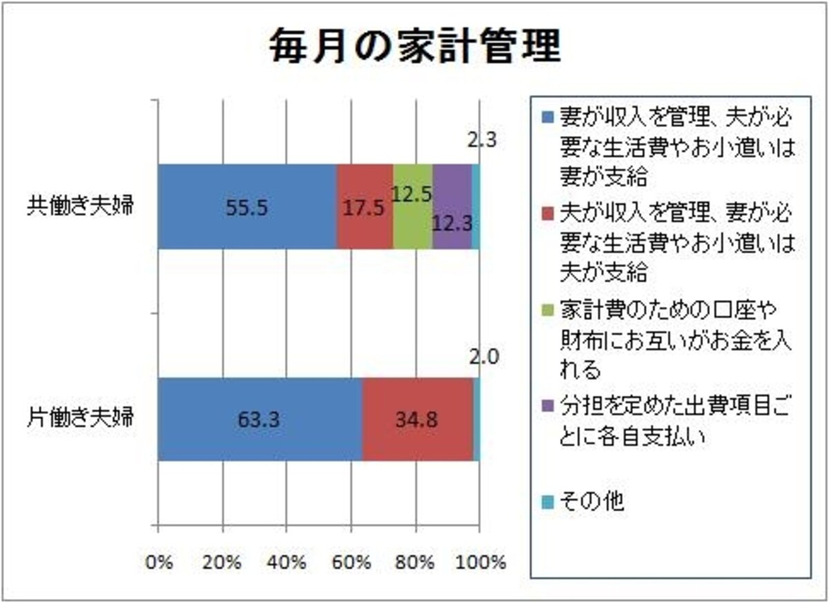 「イマドキ夫婦のボーナスと家計管理に関する調査」（Yahoo!リサーチ調べ／一都三県の20歳?59歳既婚男女800人対象／2010年４月16?18日実施）より、ガイド平野がグラフ作成