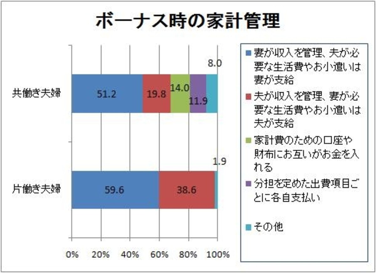 「イマドキ夫婦のボーナスと家計管理に関する調査」（Yahoo!リサーチ調べ／一都三県の20歳?59歳既婚男女800人対象／2010年４月16?18日実施）より、ガイド平野がグラフ作成
