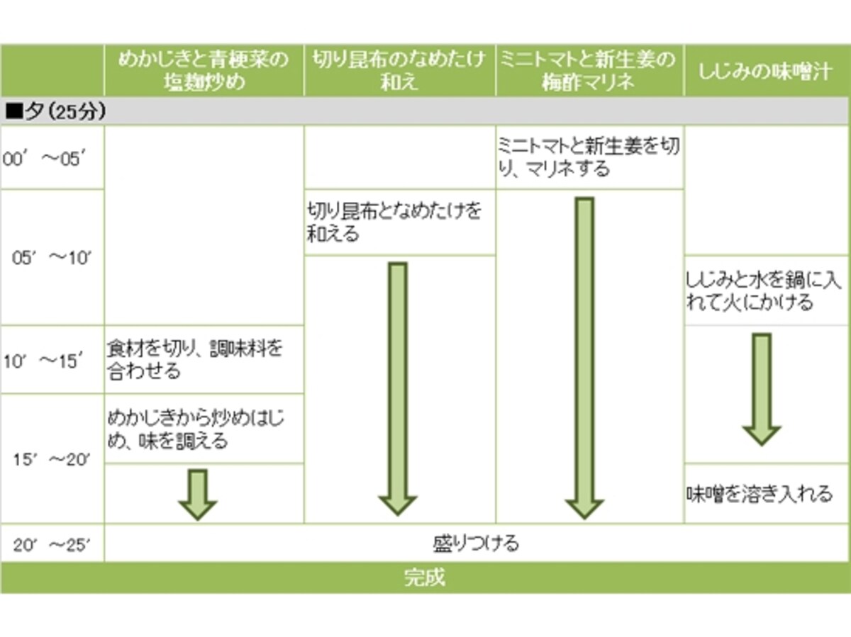 めかじきと青梗菜の塩麹炒め定食の段取り
