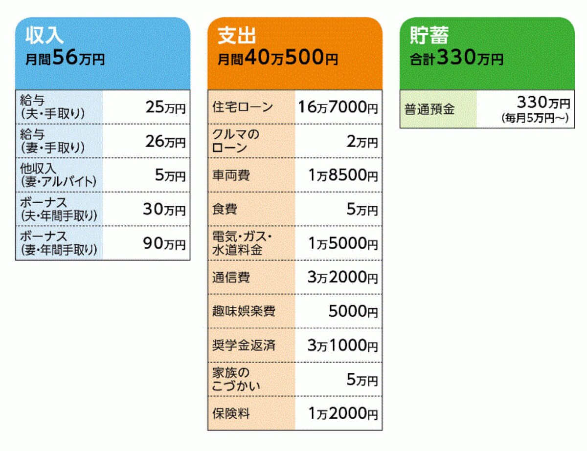 Nさんの家計収支データ
