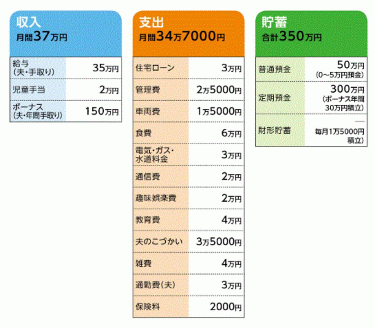 Kさんの家計収支データ