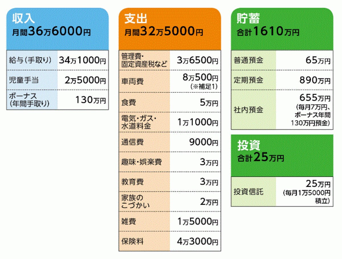 「しんたろう」さんの家計収支データ