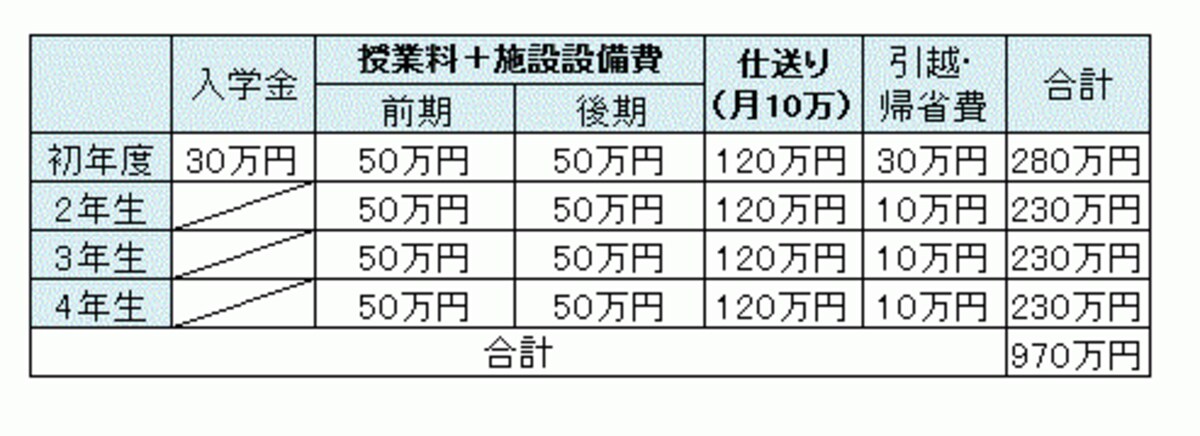 自宅外通学で4年制大学に進学した場合の費用