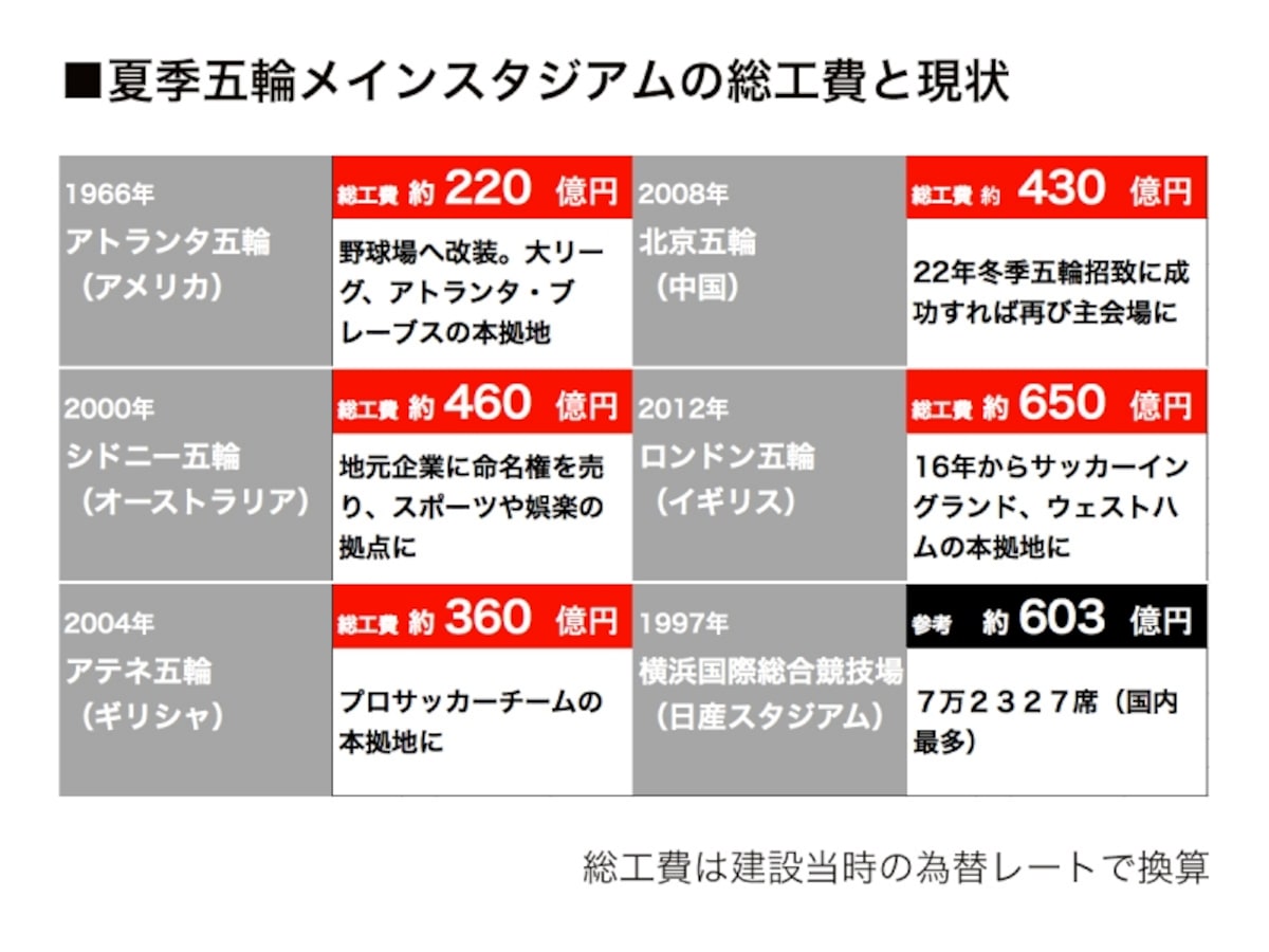過去のスタジアム総工費の比較の画像