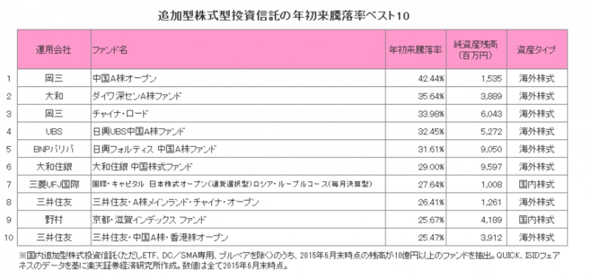 追加型株式型投資信託の年初来騰落率ベスト10