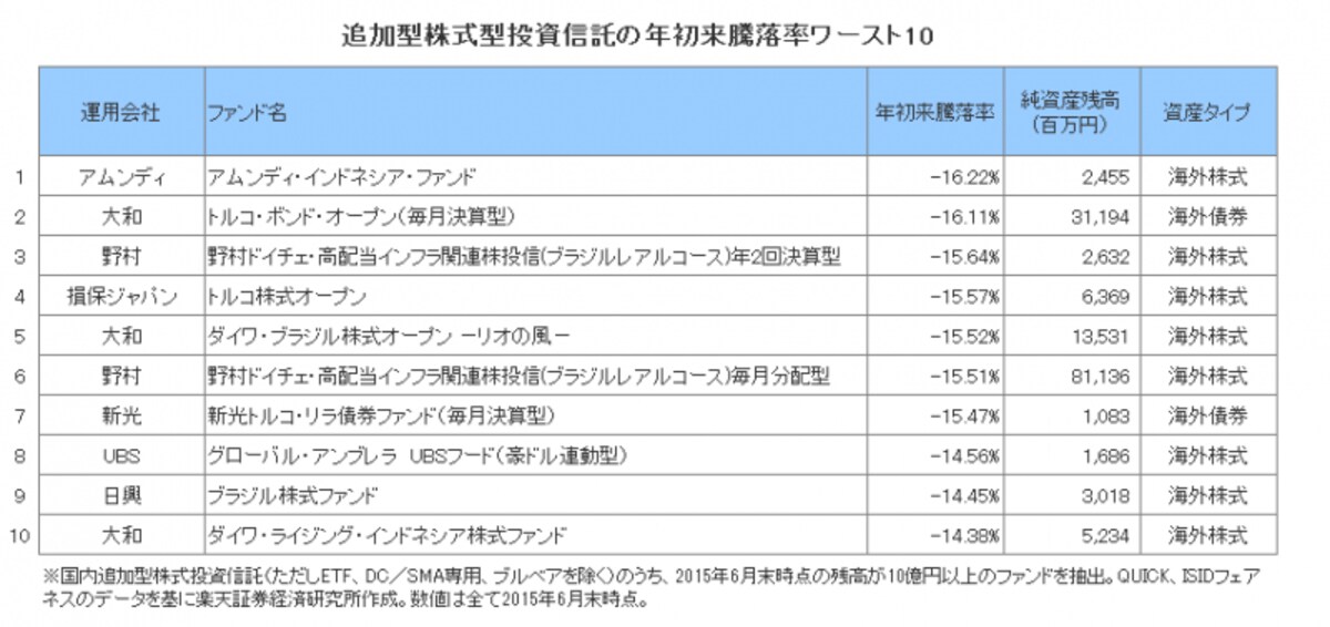 追加型株式型投資信託の年初来騰落率ワースト10