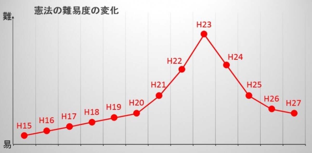 憲法の難易度の推移