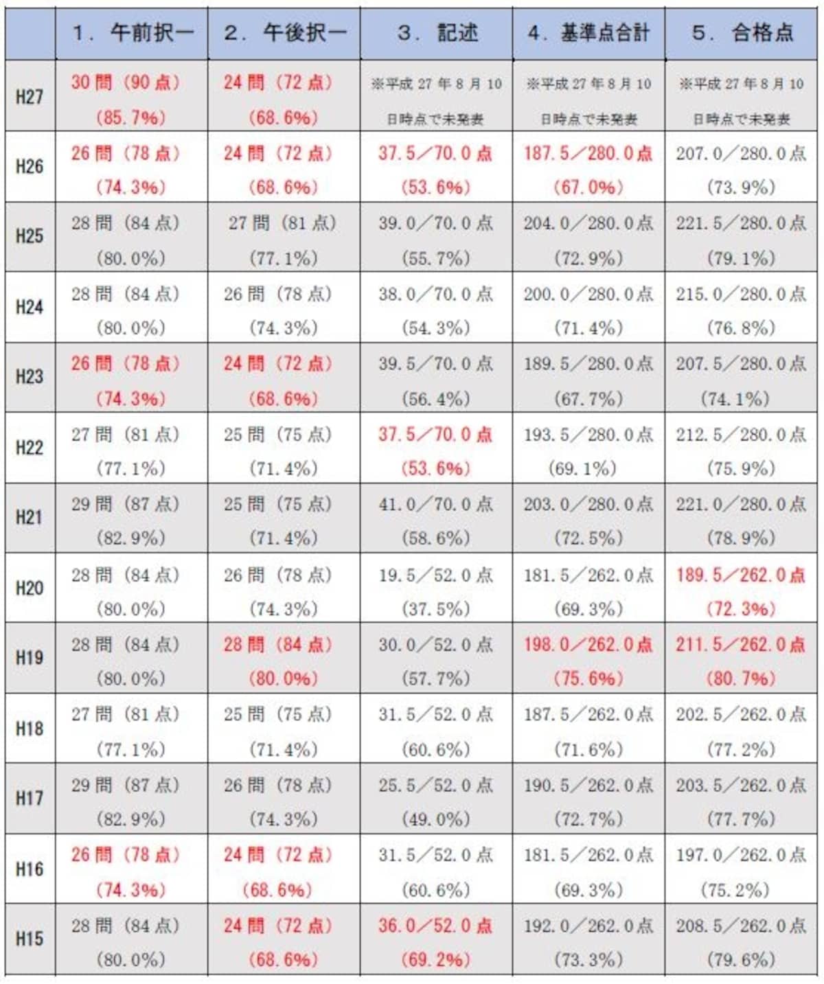 司法書士試験の基準点及び合格点（平成２７年度～平成１５年度）