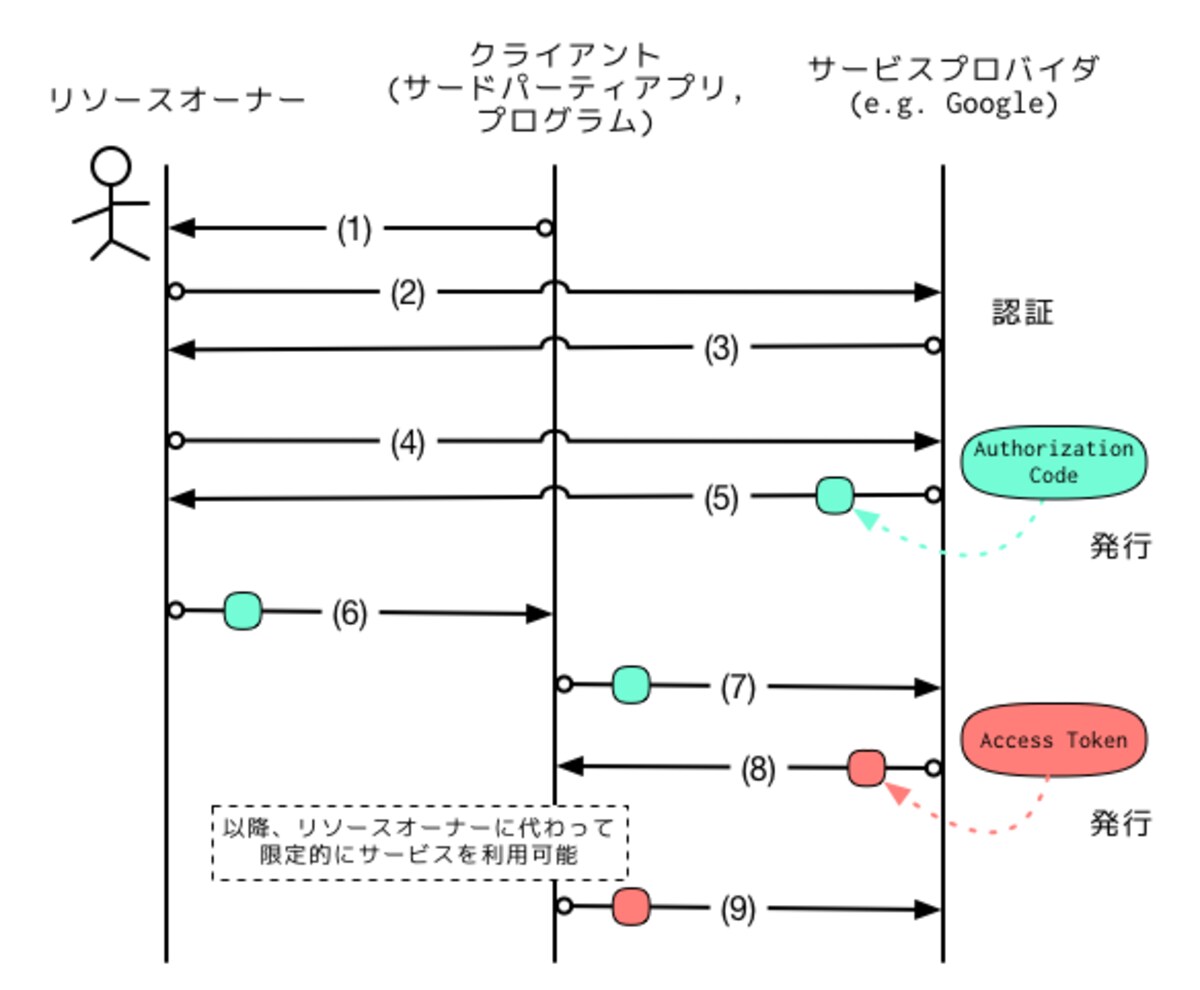 oauth2