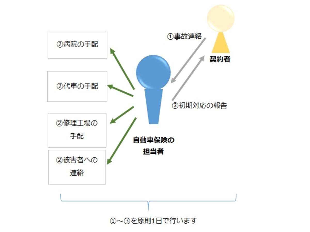 即日クイック対応・報告のしくみ