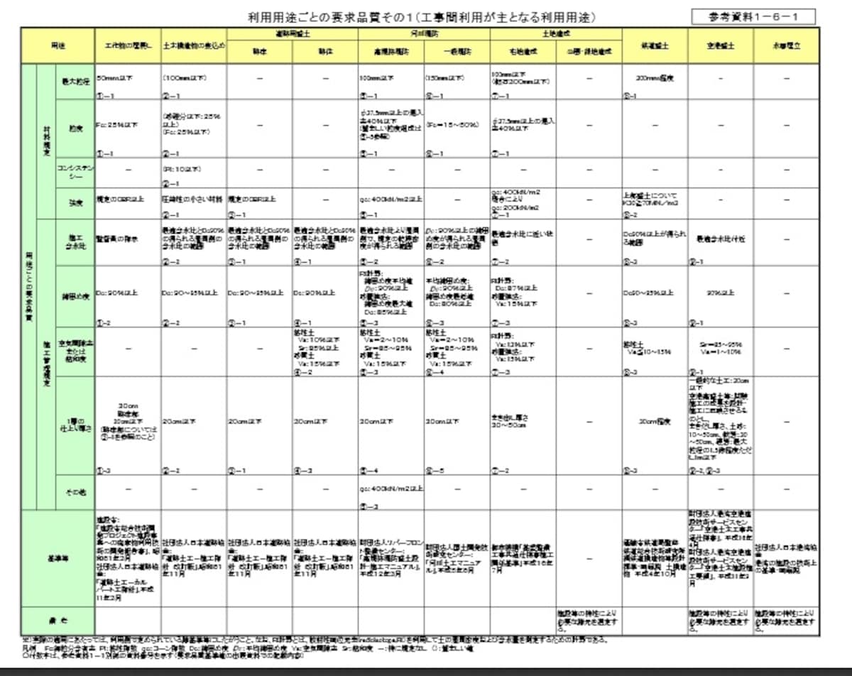 利用用途別の土地の作り方
