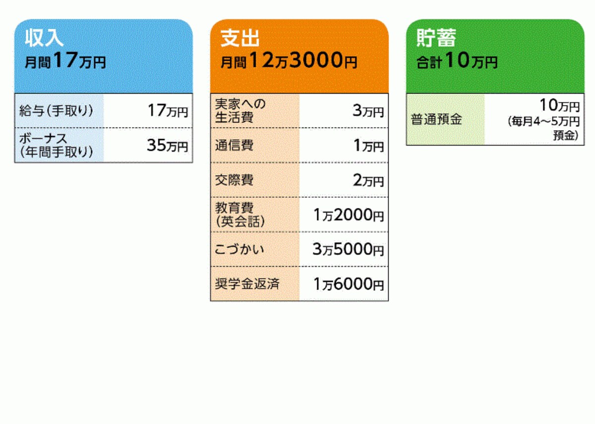 wander wallさんの家計収支データ