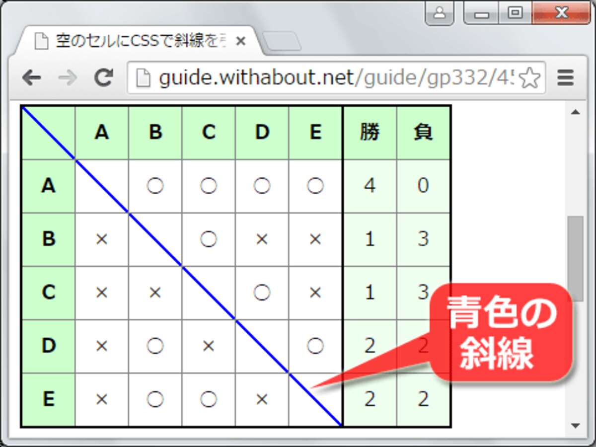 表内の行列が交差する部分にCSSで斜線を引いた表示例