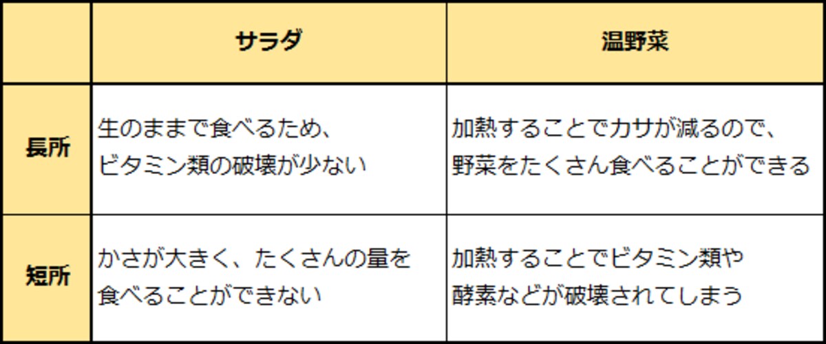 サラダと温野菜の比較表