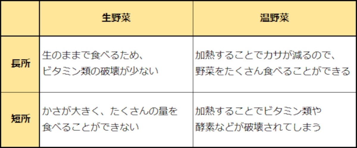 サラダと温野菜の比較表