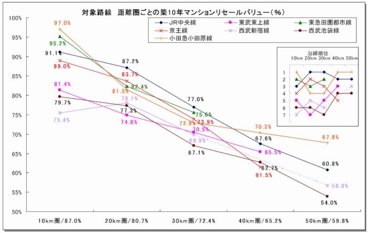 距離圏ごとの築10年マンションのリセールバリュー。距離圏と大きな相関がみられる