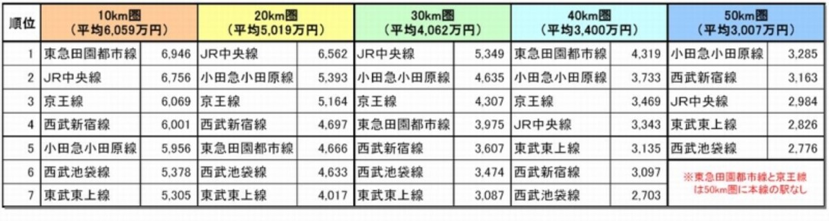 70平米換算の沿線・距離圏別新築マンション価格ランキングundefined総じて城南エリアが高い