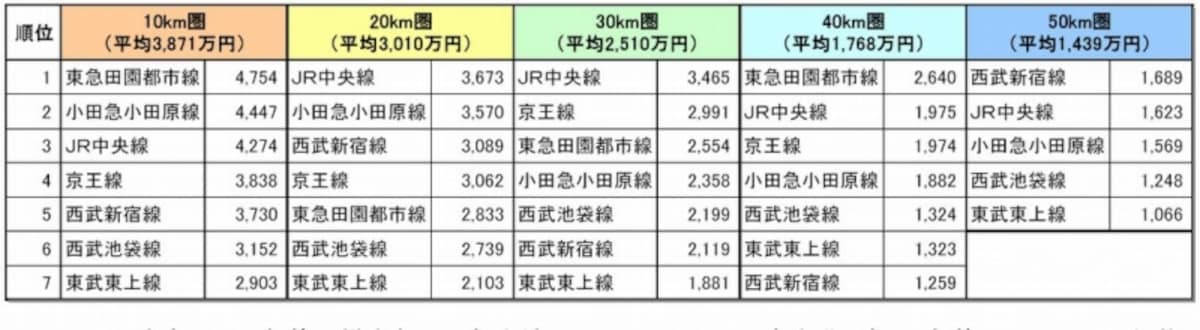 70平米換算undefined沿線・距離圏別中古マンション価格ランキングundefined郊外エリアでの価格差は拡大