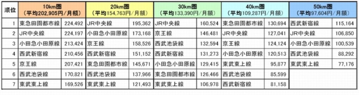 70平米換算undefined距離圏別月額賃料ランキングundefinedリセールバリューとの相関が見られる