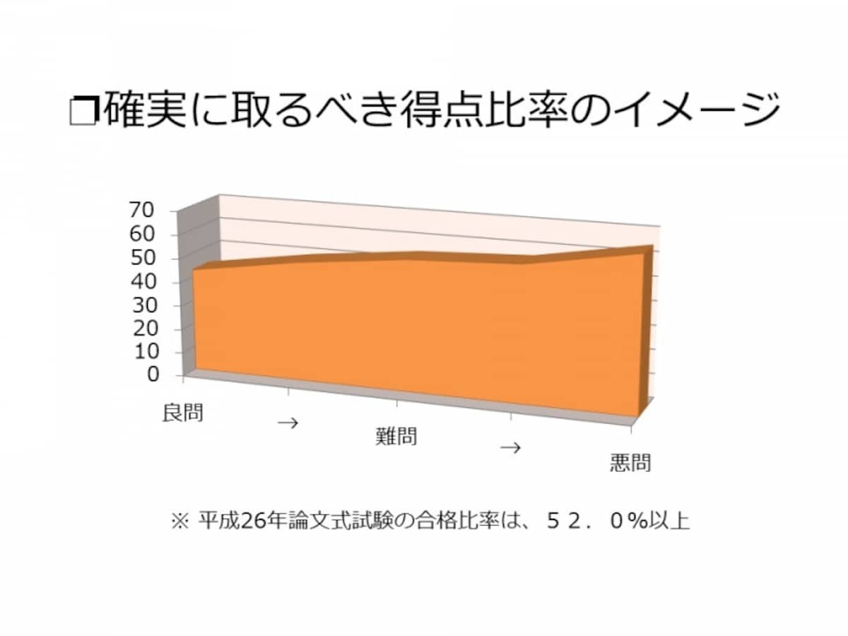 【図表2　確実に取るべき得点比率のイメージ】
