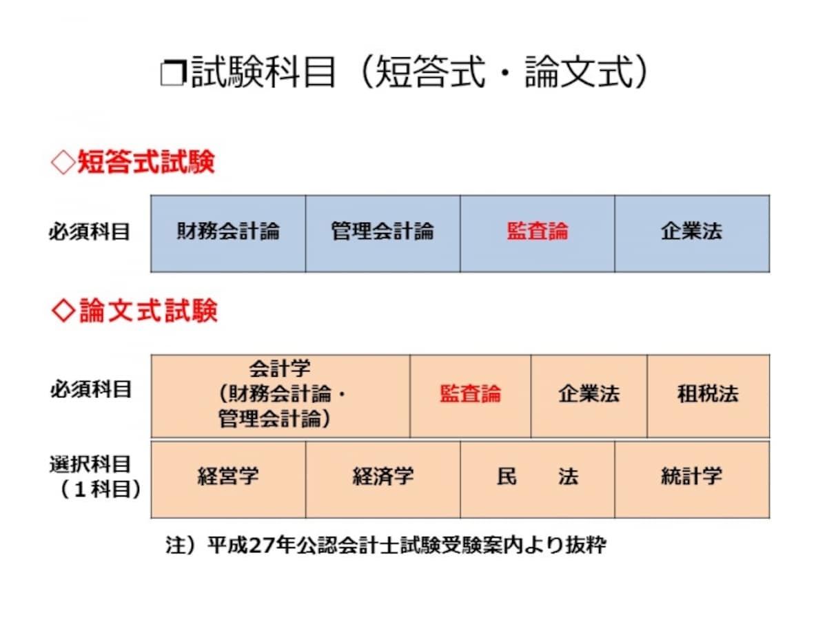 【図表1　試験科目（短答式・論文式）】
