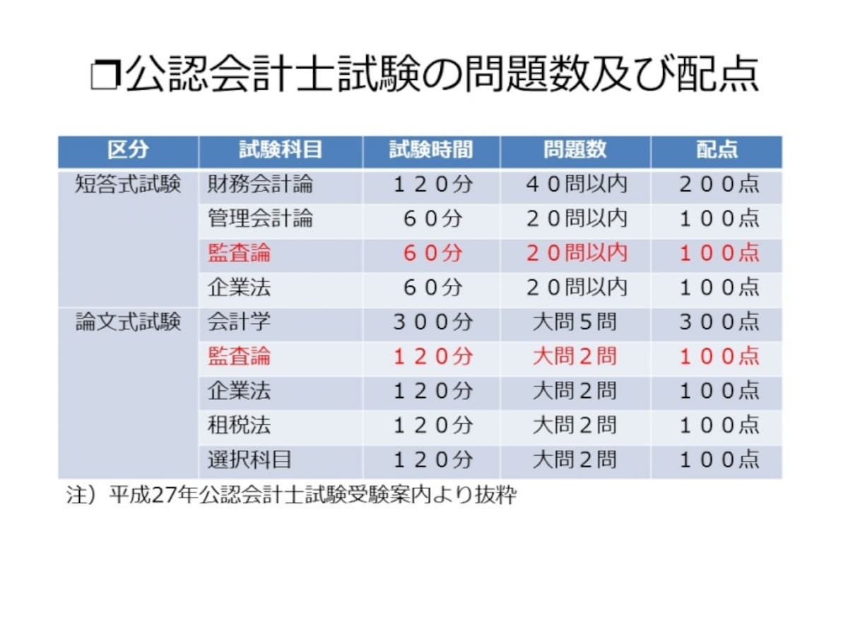 【図表3　公認会計士試験の問題数及び配点】