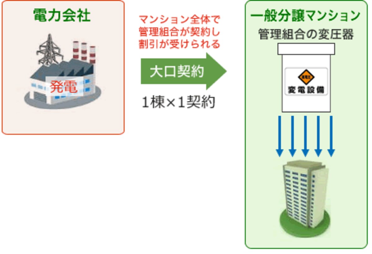 高圧一括受電のイメージ