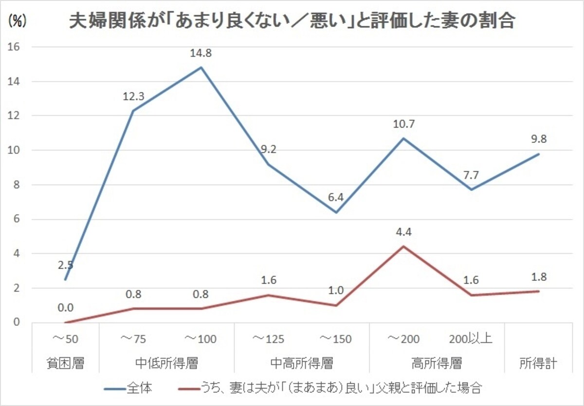 ※「第3回（2014）子育て世帯全国調査」のデータよりグラフ作成