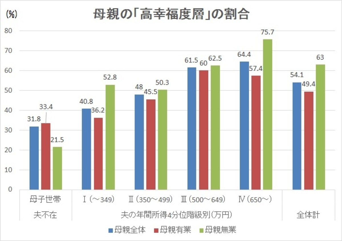 ※「第3回（2014）子育て世帯全国調査」のデータよりグラフ作成